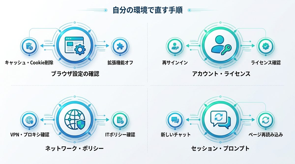 図解:自分の環境で直す手順