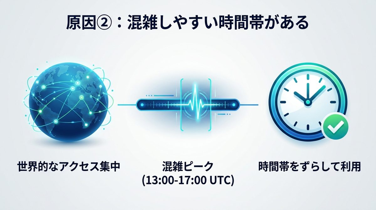図解：原因②：混雑しやすい時間帯がある