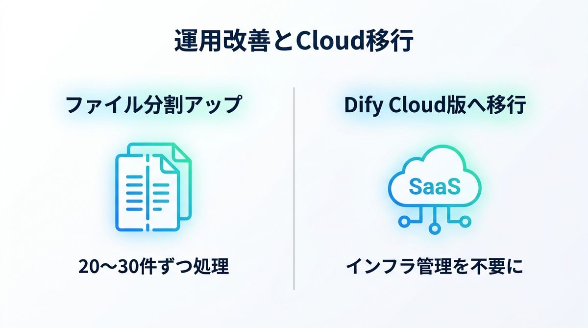 図解：代替手段：ファイル数を分割する・Dify Cloud版を検討する