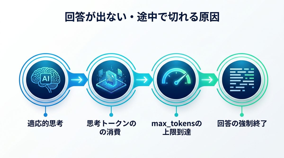図解：回答が出ない・途中で切れる場合の原因