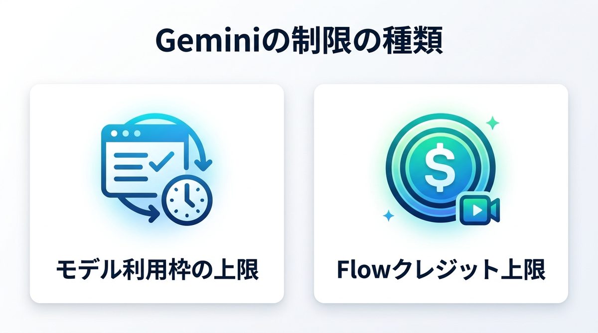 図解：「動画生成の上限」と紛らわしい他の制限との違い