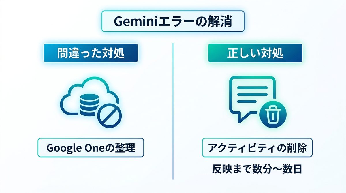 図解：「データを削除してください」と表示されるときの対処