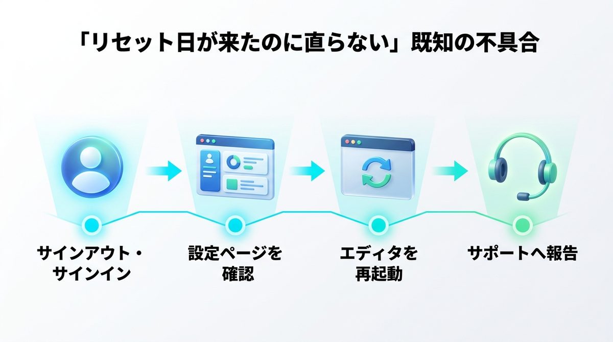 図解:「リセット日が来たのに直らない」既知の不具合