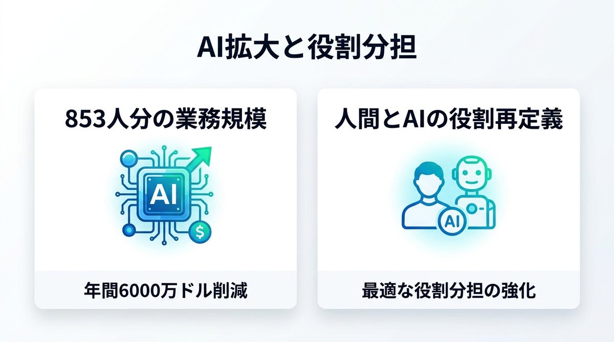 図解：2025年11月：AIは853人分の規模まで拡大しつつ人間も並行運用