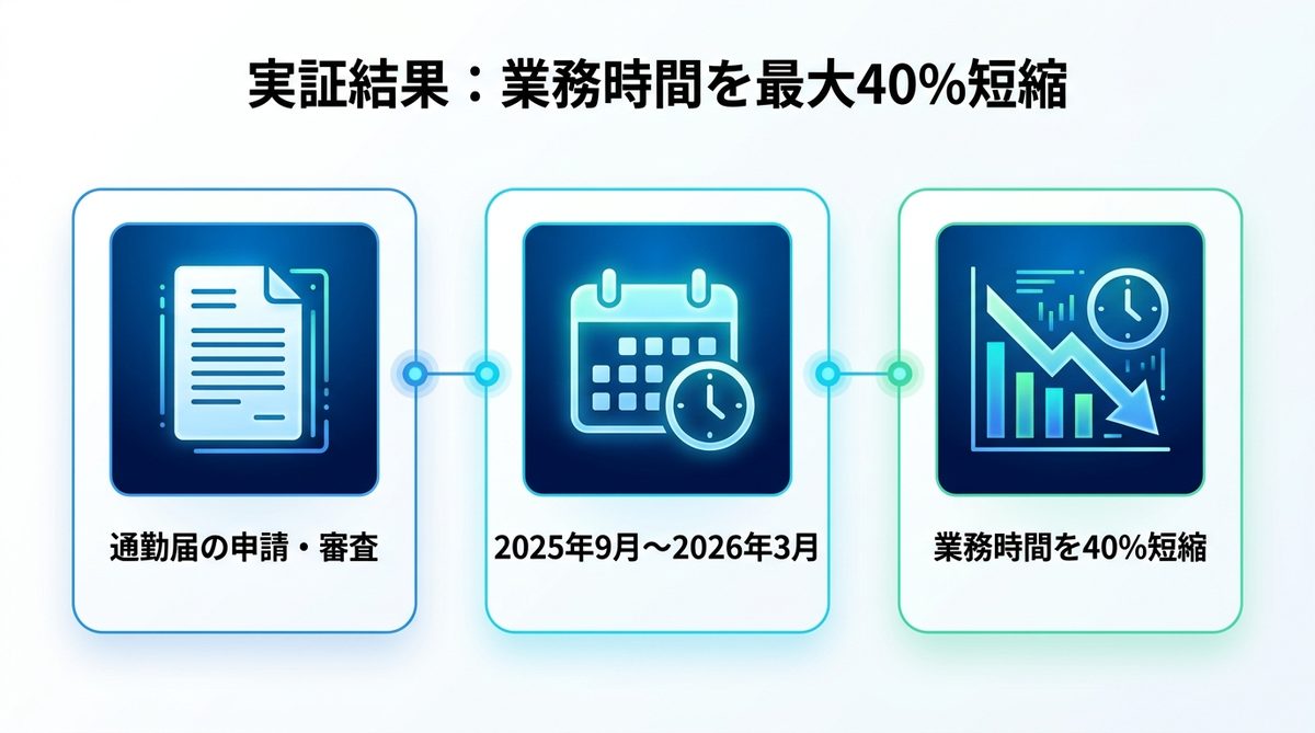 図解：実証結果｜業務時間を最大40%短縮できる可能性