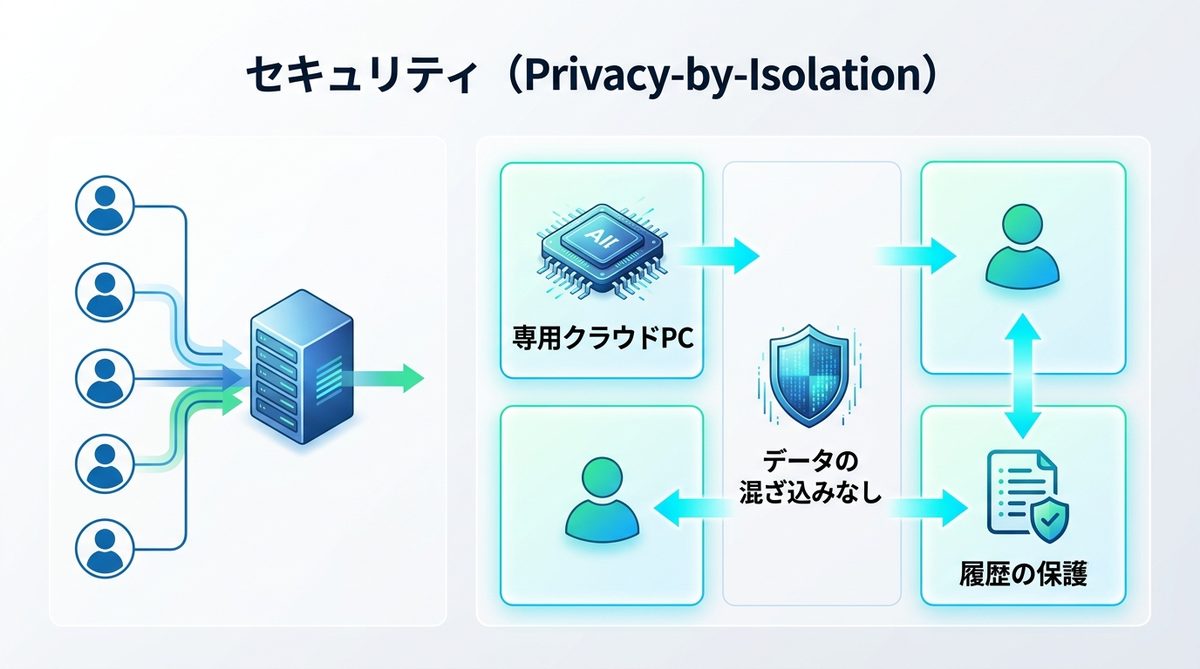 図解：企業導入でも安心？セキュリティ（Privacy-by-Isolation）