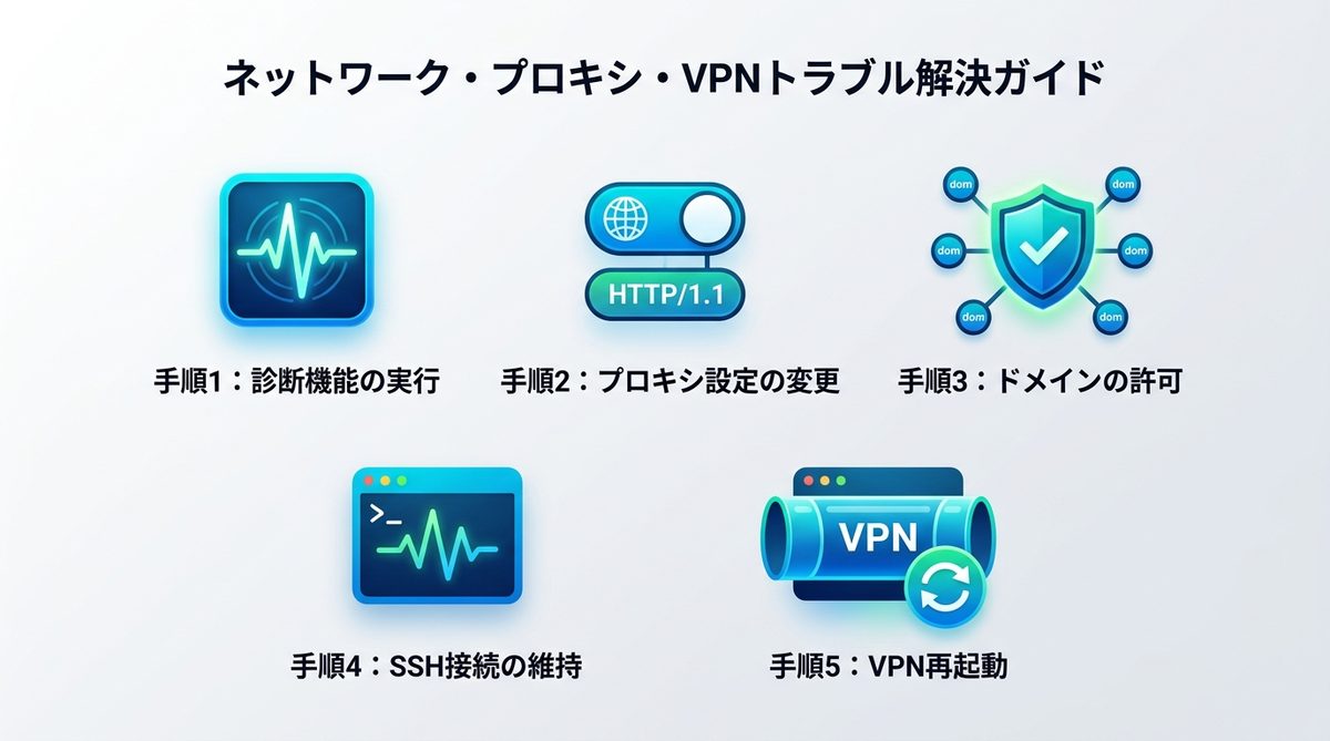 図解：原因③：ネットワーク・プロキシ・VPNが原因のケース
