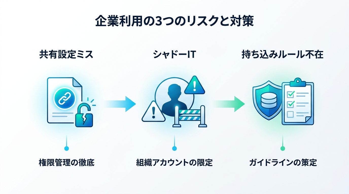 図解：企業利用で残る3つのリスクと対策