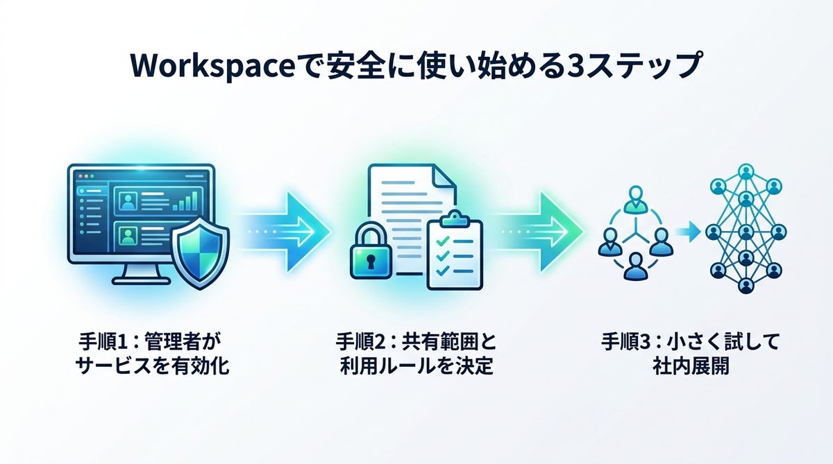 図解：Workspaceで安全に使い始める3ステップ
