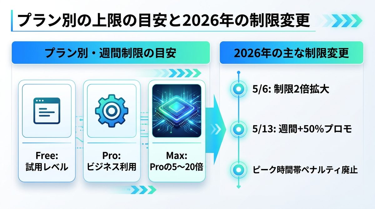 図解：プラン別の上限の目安と2026年の制限変更
