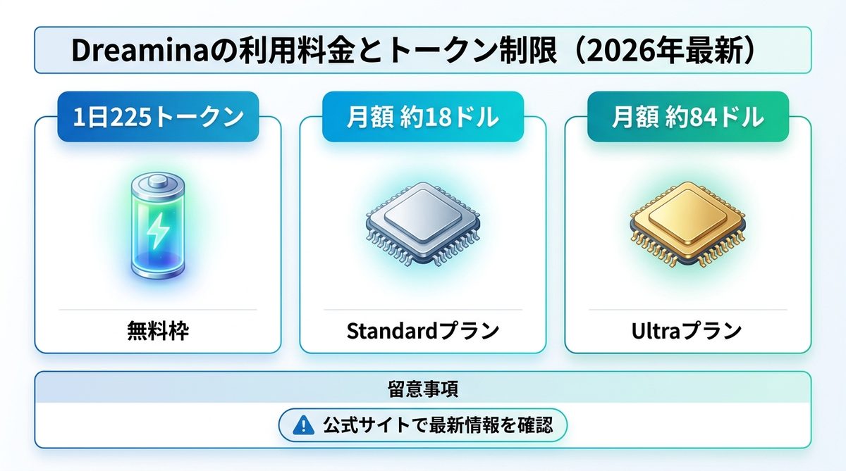 図解：Dreaminaの利用料金とトークン制限（2026年最新情報）