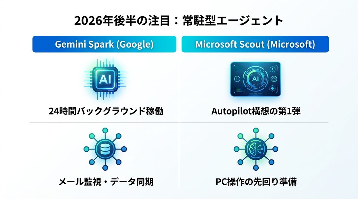 図解：【2026年後半の注目】常駐型エージェント（日本未提供）