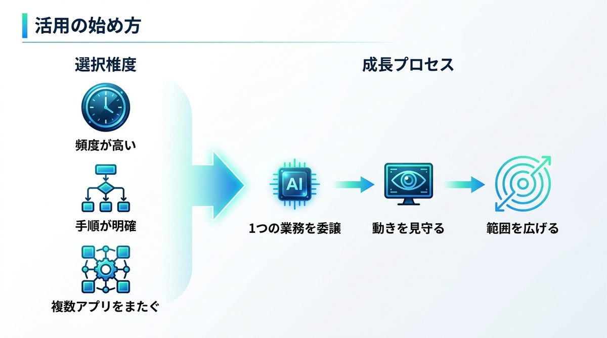 図解：どんな業務から任せる？活用の始め方
