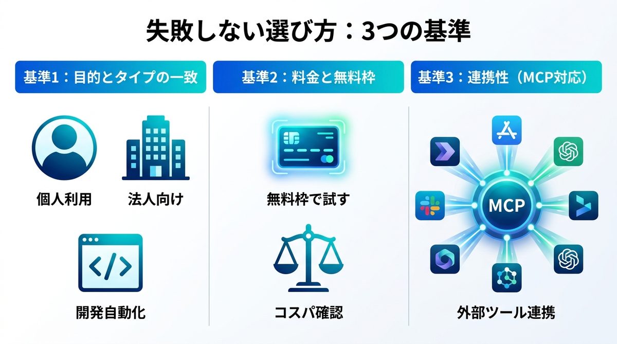 図解：失敗しない選び方——3つの基準