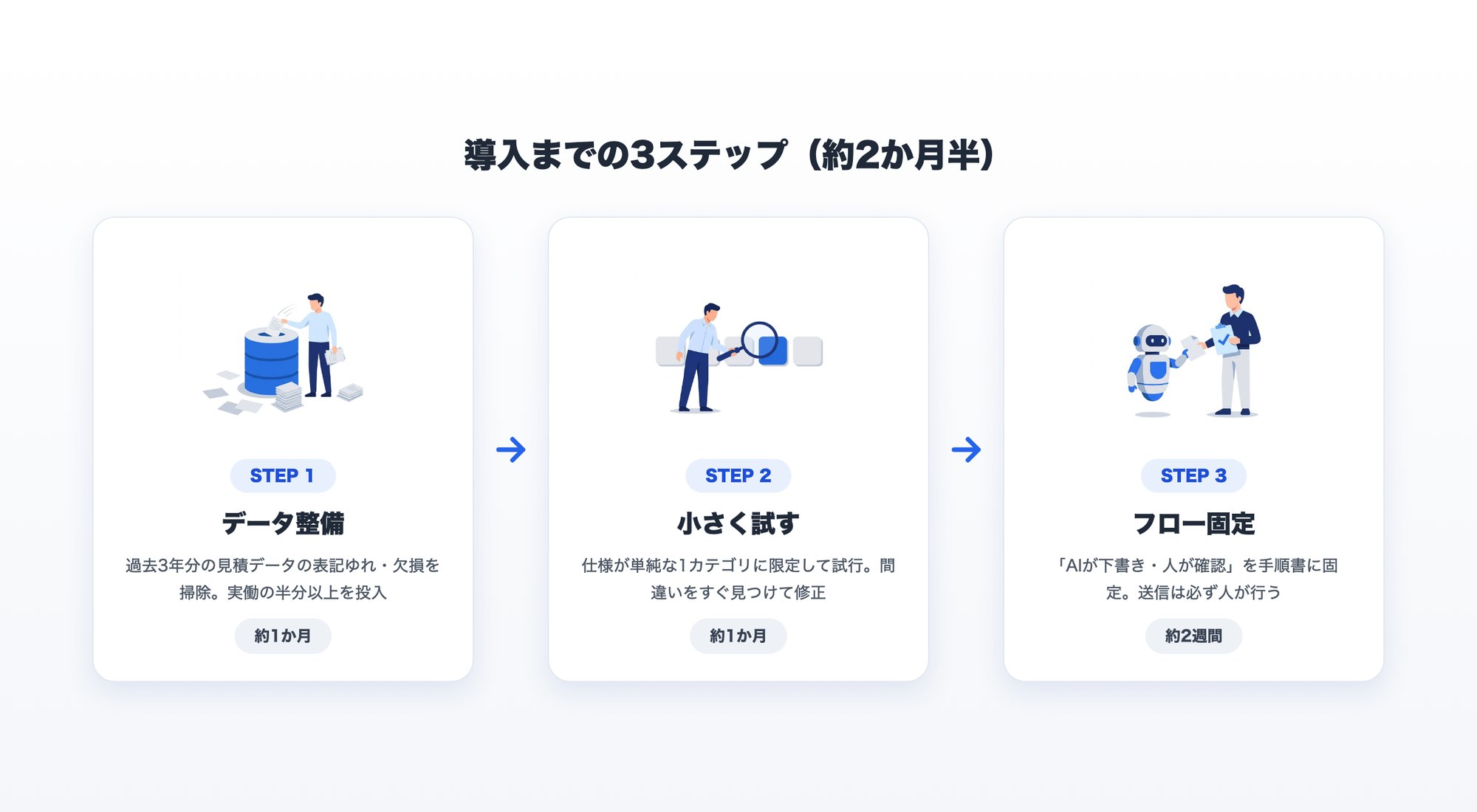 導入までの3ステップ：データ整備（約1か月）、小さく試す（約1か月）、フロー固定（約2週間）
