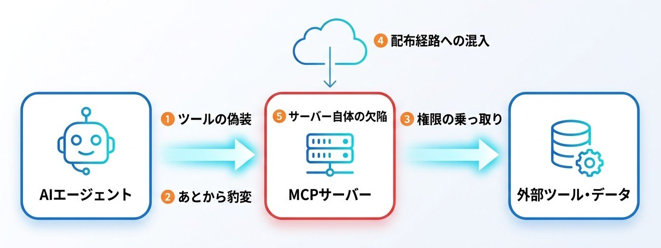AIエージェントがMCPサーバー経由で外部ツールに接続する際の5つのセキュリティリスク（ツールの偽装・あとから豹変・権限の乗っ取り・配布経路への混入・サーバー自体の欠陥）の図解
