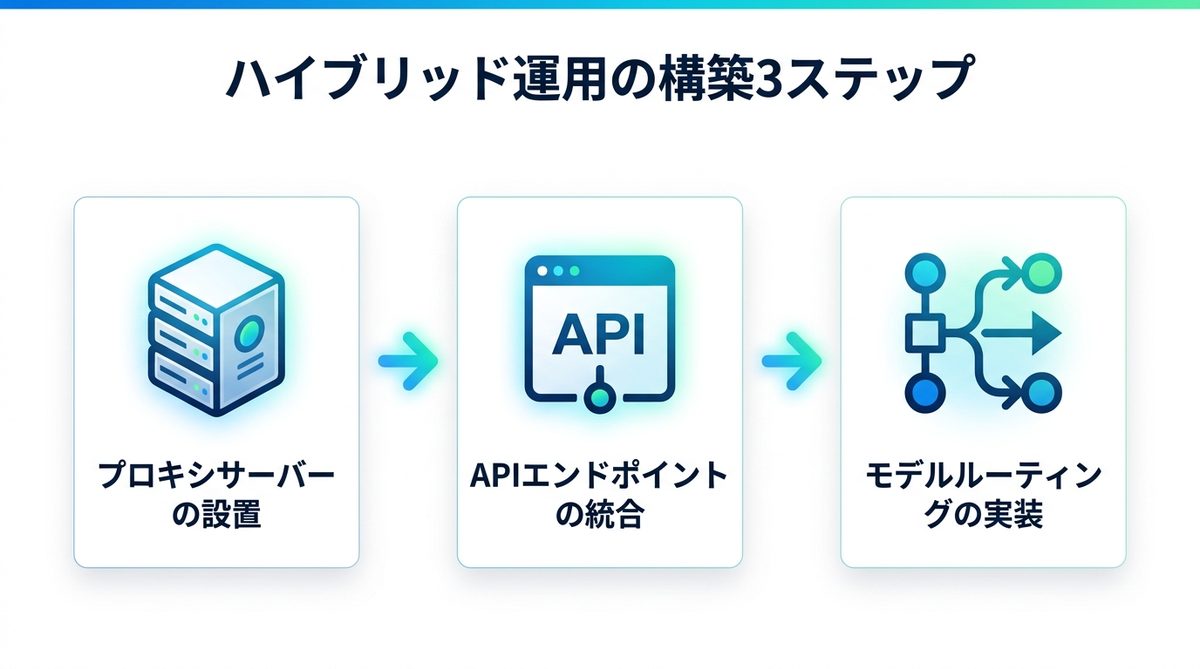 図解：実務で失敗しない「ハイブリッド運用」の技術