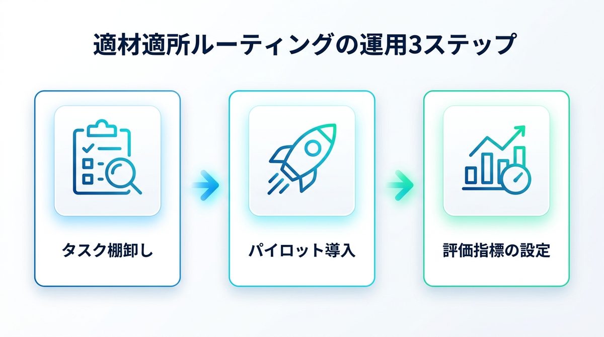 図解：結論｜AIコスト削減の最適解は「二択」ではなく「適材適所のルーティング」