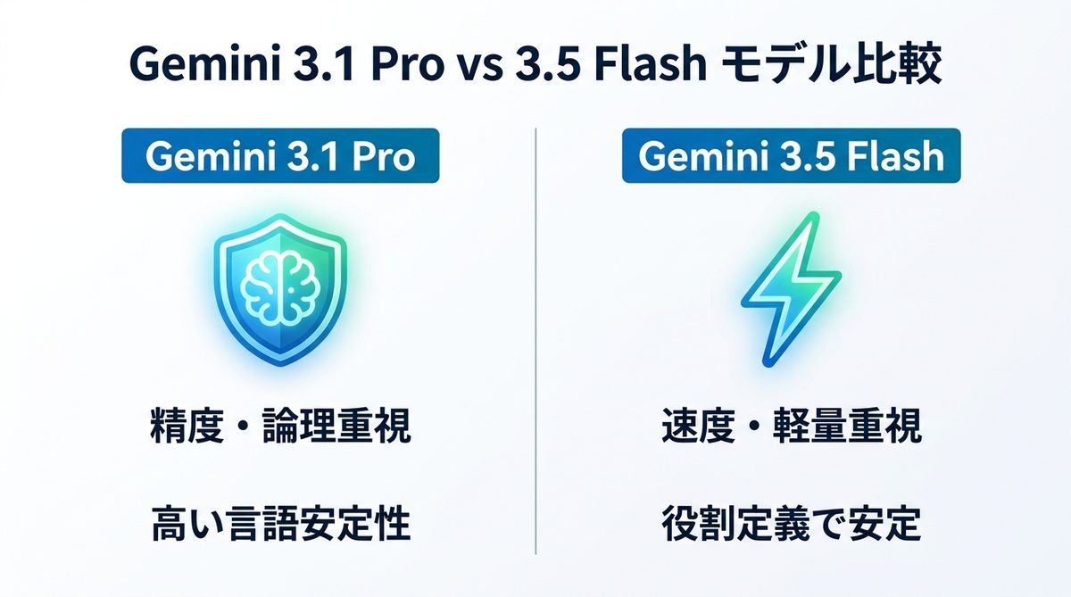 図解:Gemini 3.1 Pro vs 3.5 Flash|モデルによる言語混入リスクの差