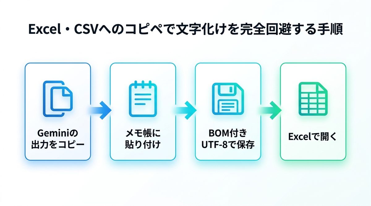 図解:【実務編】Excel・CSVへのコピペで文字化けを完全回避する手順