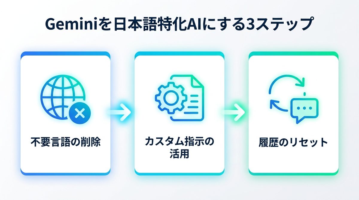 図解:再発防止!Geminiを自分専用の「日本語特化AI」にする設定3ステップ
