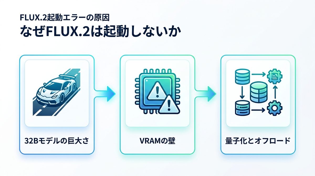 図解：なぜ「FLUX.2」は起動しないのか？ビジネス層が直面するVRAMの壁