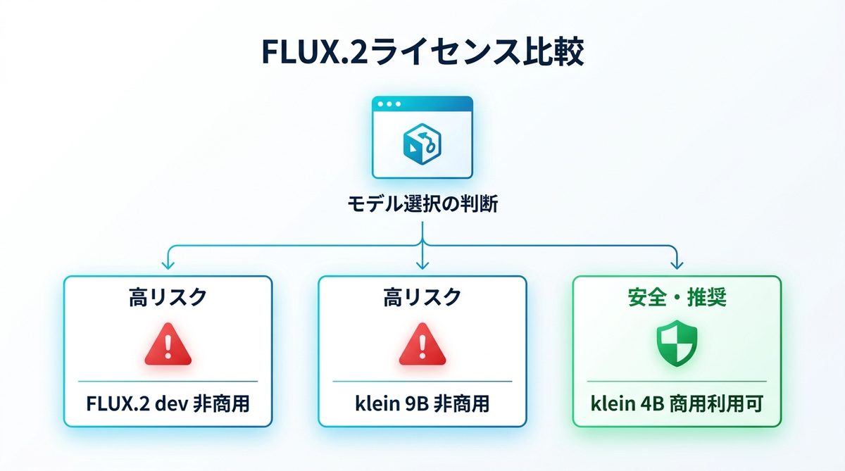 図解：ビジネス利用で「FLUX.2」を選ぶ際に絶対注意すべきライセンスのリスク
