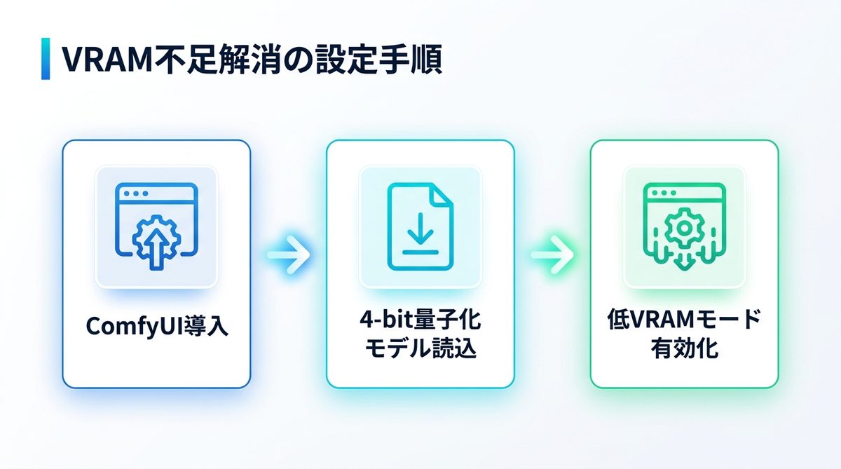 図解：【解決ガイド】VRAM不足を解消し、FLUX.2を確実に動かすための設定手順