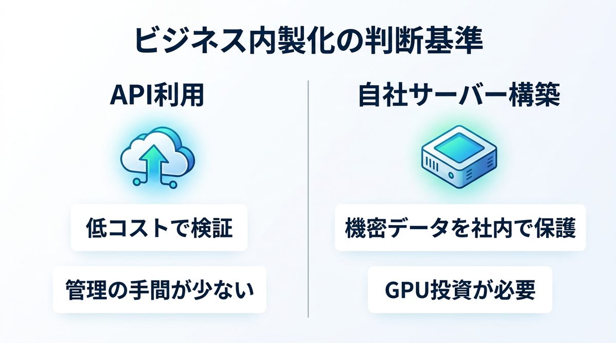 図解：ビジネス内製化の判断基準：API利用 vs 自社サーバー構築
