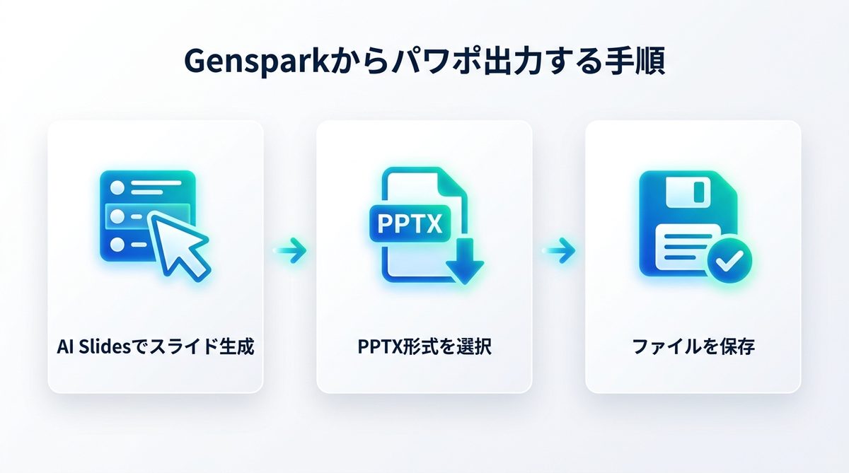 図解：【実務直結】Gensparkからパワポ出力する最新ステップ
