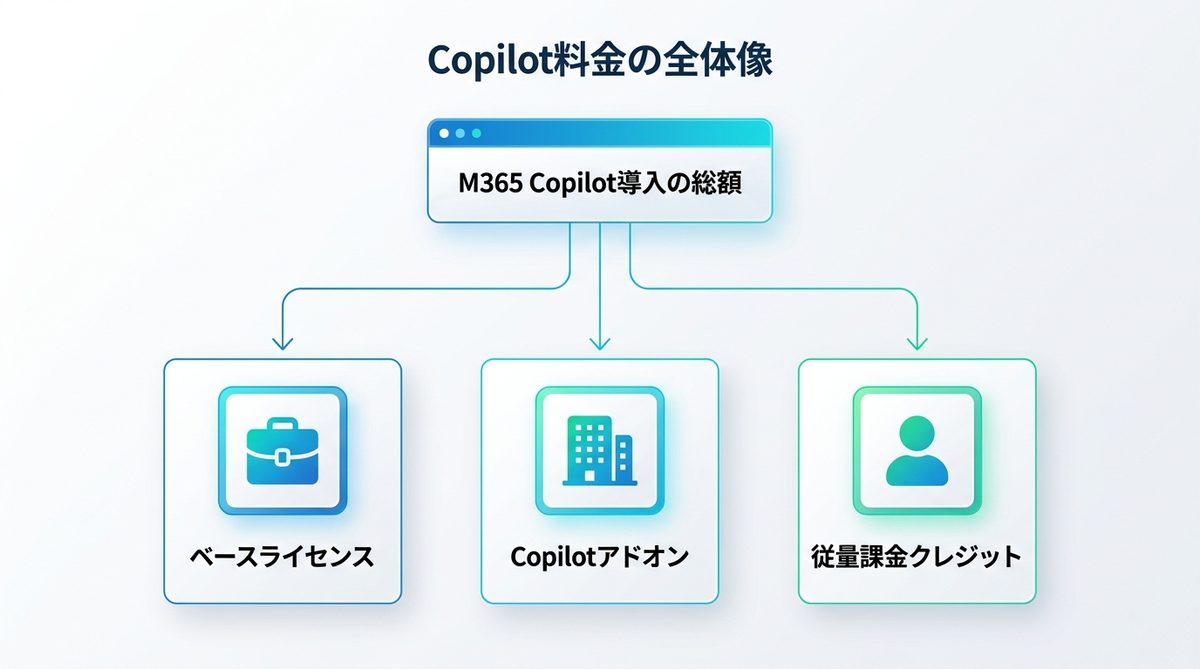 図解：Microsoft 365 Copilot料金の「全体像」と実質コストの罠