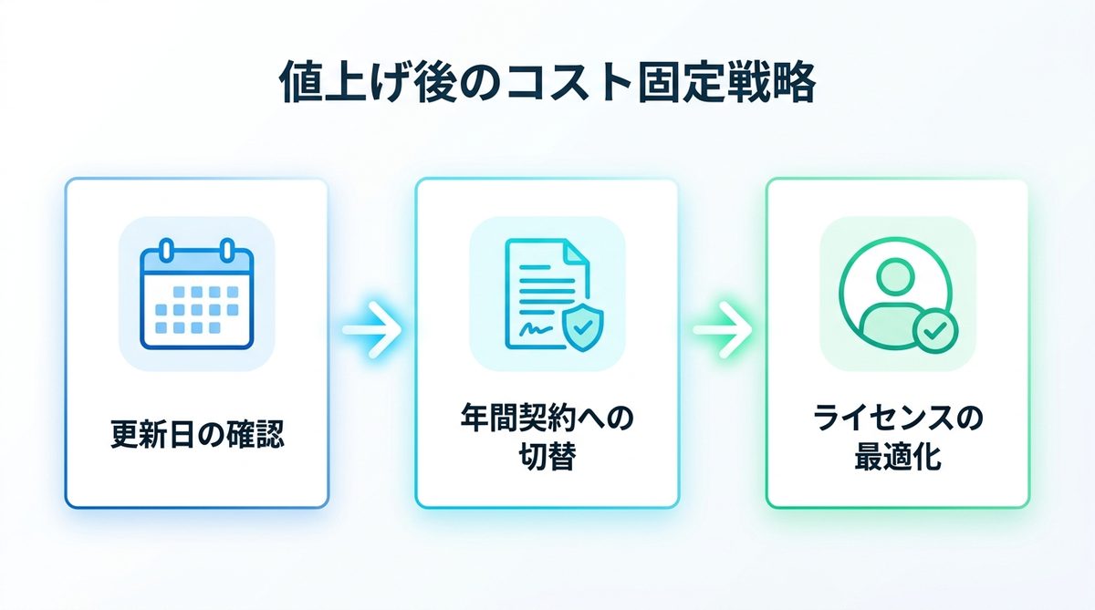 図解：値上げ後に取るべき「コスト固定」戦略