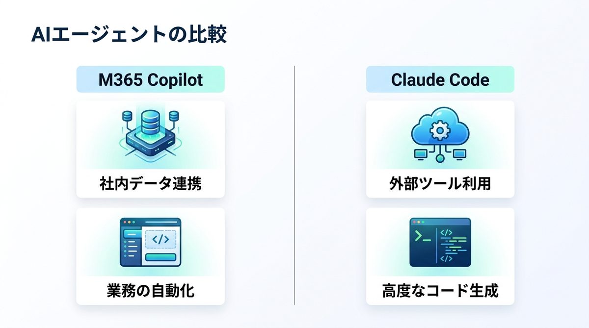 図解：なぜMicrosoft 365 Copilotなのか？Claude Codeとの決定的な違い