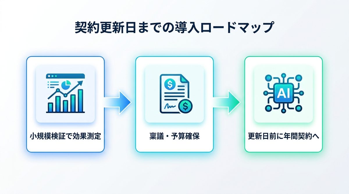 図解：契約更新日までの導入ロードマップ
