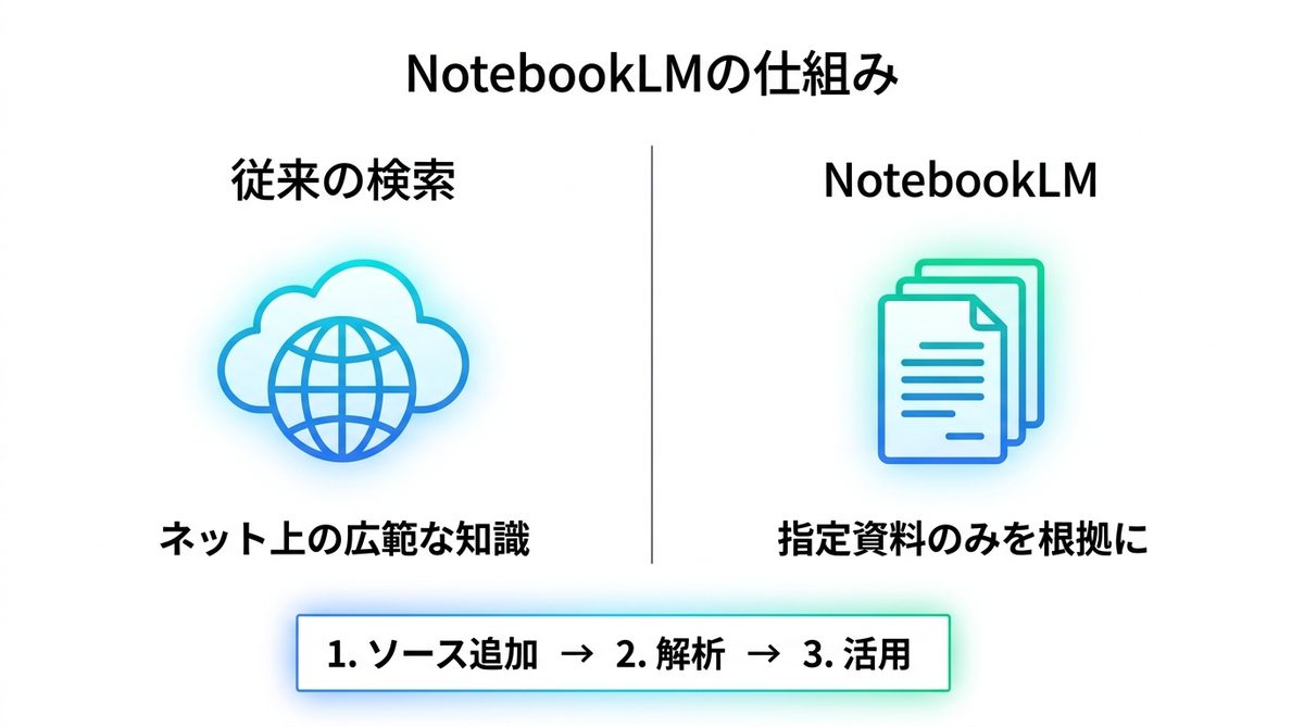 図解：NotebookLMとは？ソースに基づいた回答で業務を変える「AIアシスタント」