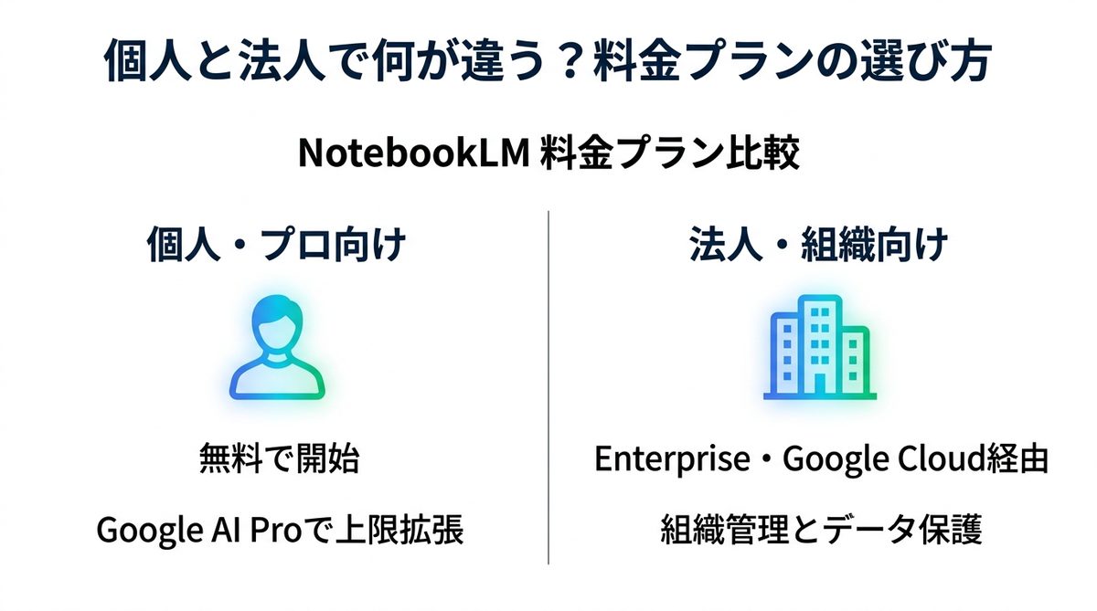 図解：【2026年最新】個人と法人で何が違う？NotebookLMの料金プラン比較表