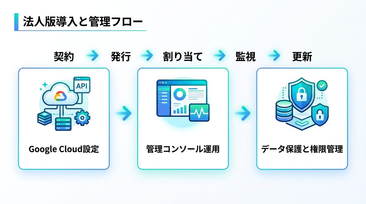 図解：【法人向け】組織導入で必須！Enterprise版のライセンス体系と管理フロー
