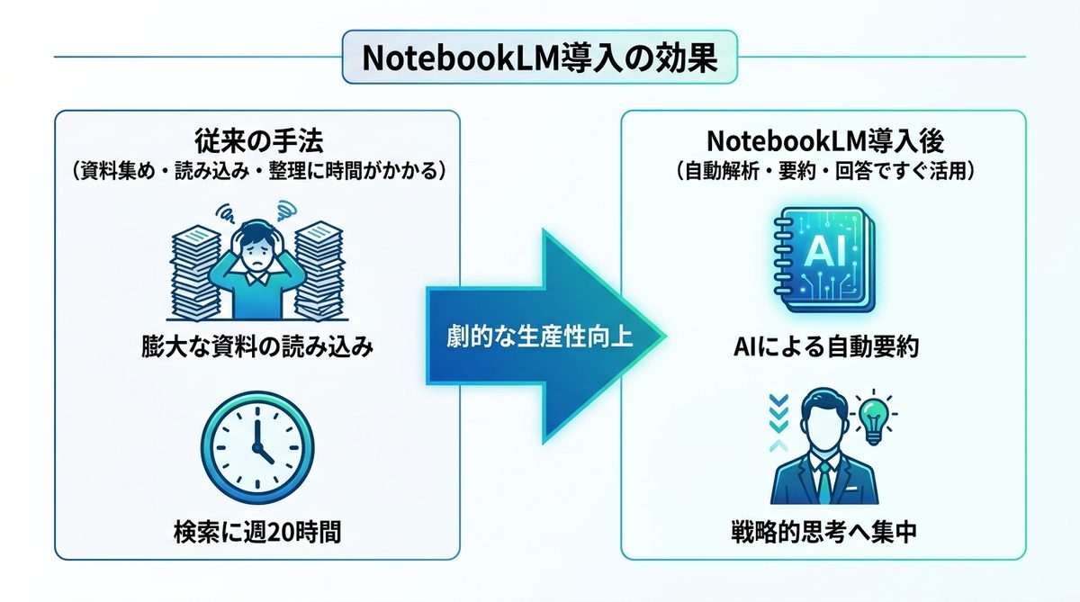 図解：NotebookLMの導入で業務効率はどう変わる？具体的な活用事例