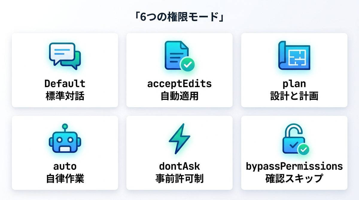 図解：【重要】6つのモードを使い分ける「中断されない」開発フロー