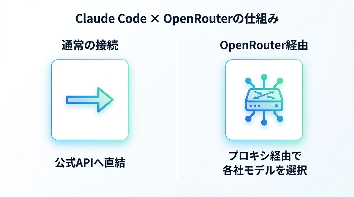 図解：なぜ「Claude Code × OpenRouter」で開発コストが下がるのか