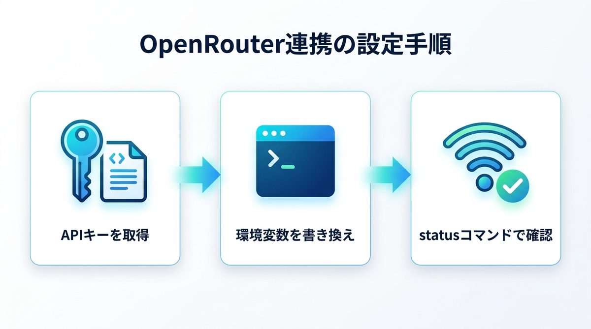 図解：【完全ガイド】OpenRouter連携の具体的な設定手順