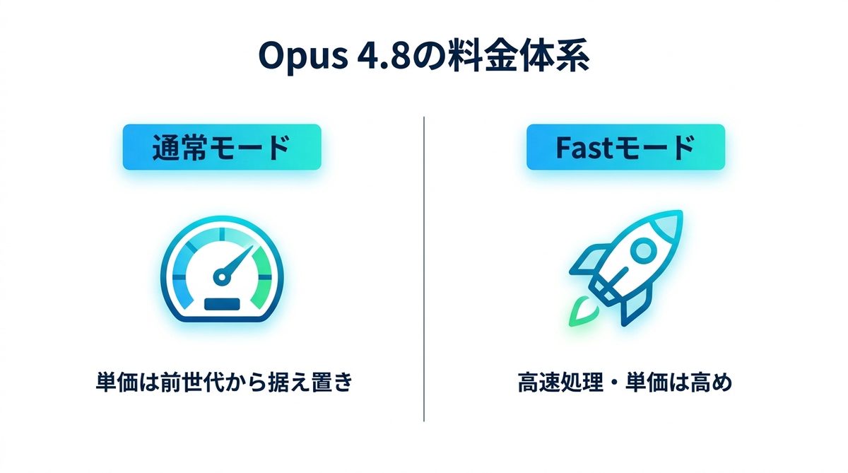 図解：Claude Opus 4.8の料金体系と旧モデルとの比較