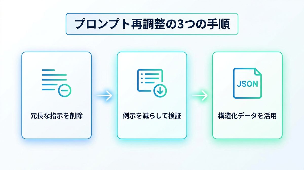 図解：Claude Opus 4.8の実力を活かす！プロンプト再調整の3つの手順