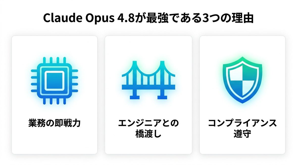 図解：ビジネスの現場で「Claude Opus 4.8」が最強である3つの理由