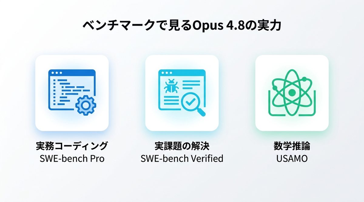 図解：Claude Opus 4.8が叩き出した驚異のベンチマーク数値と技術的背景