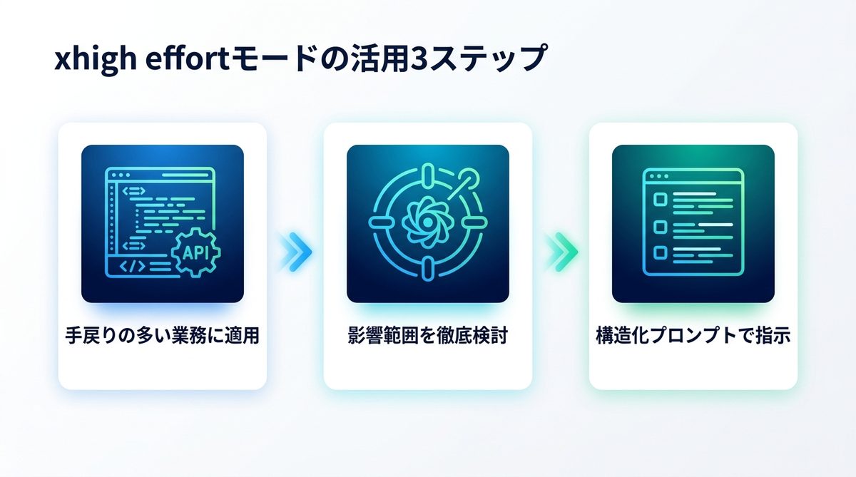 図解：新機能「xhigh effort」モードの活用で複雑タスクを完全自動化する