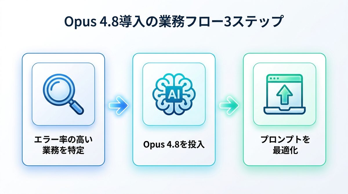 図解：今日から始める！Claude Opus 4.8を活用した次世代の業務フロー