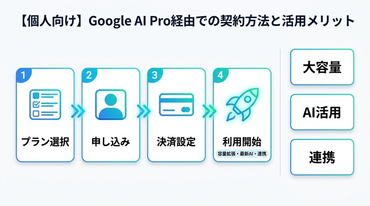 図解：【個人向け】Google AI Pro経由での契約方法と活用メリット