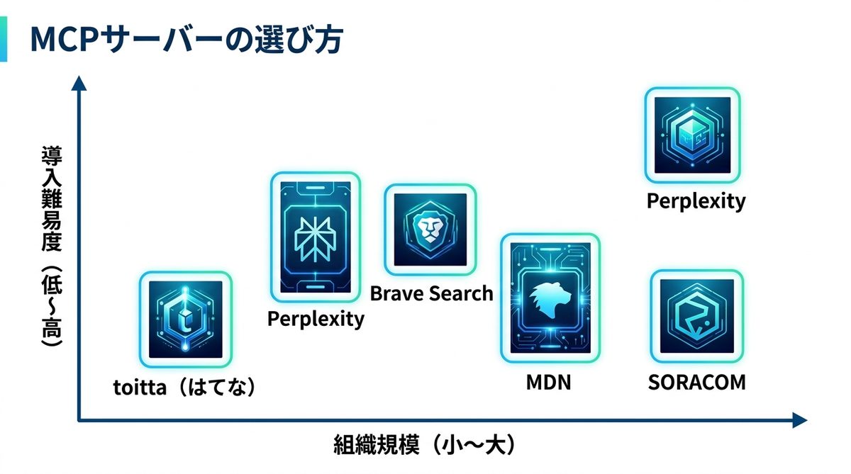 図解：自社に合ったMCPサーバーの選び方