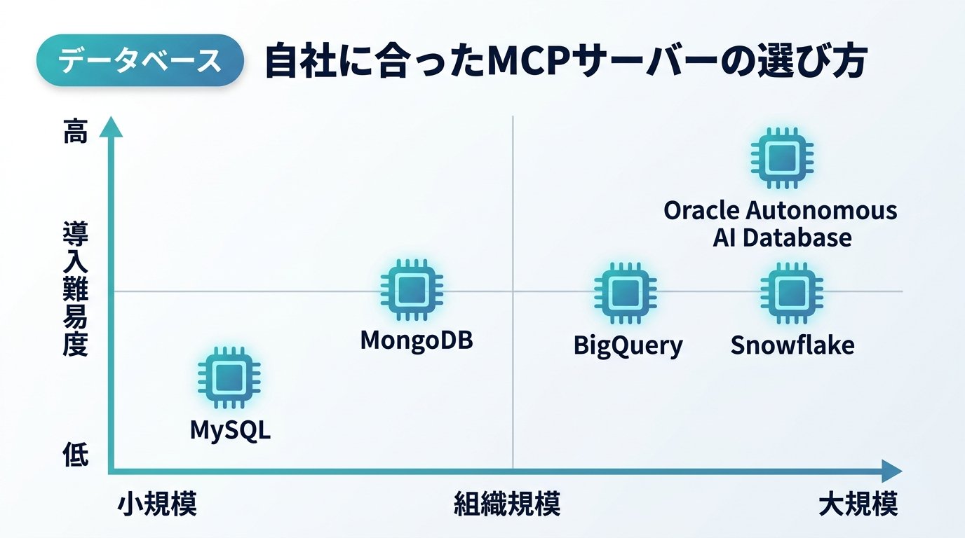 図解：自社に合ったMCPサーバーの選び方
